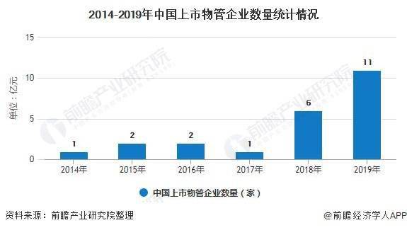 2020年中國物業(yè)管理行業(yè)市場現(xiàn)狀及發(fā)展前景分析 增值業(yè)務(wù)發(fā)力與經(jīng)營業(yè)績同步增長